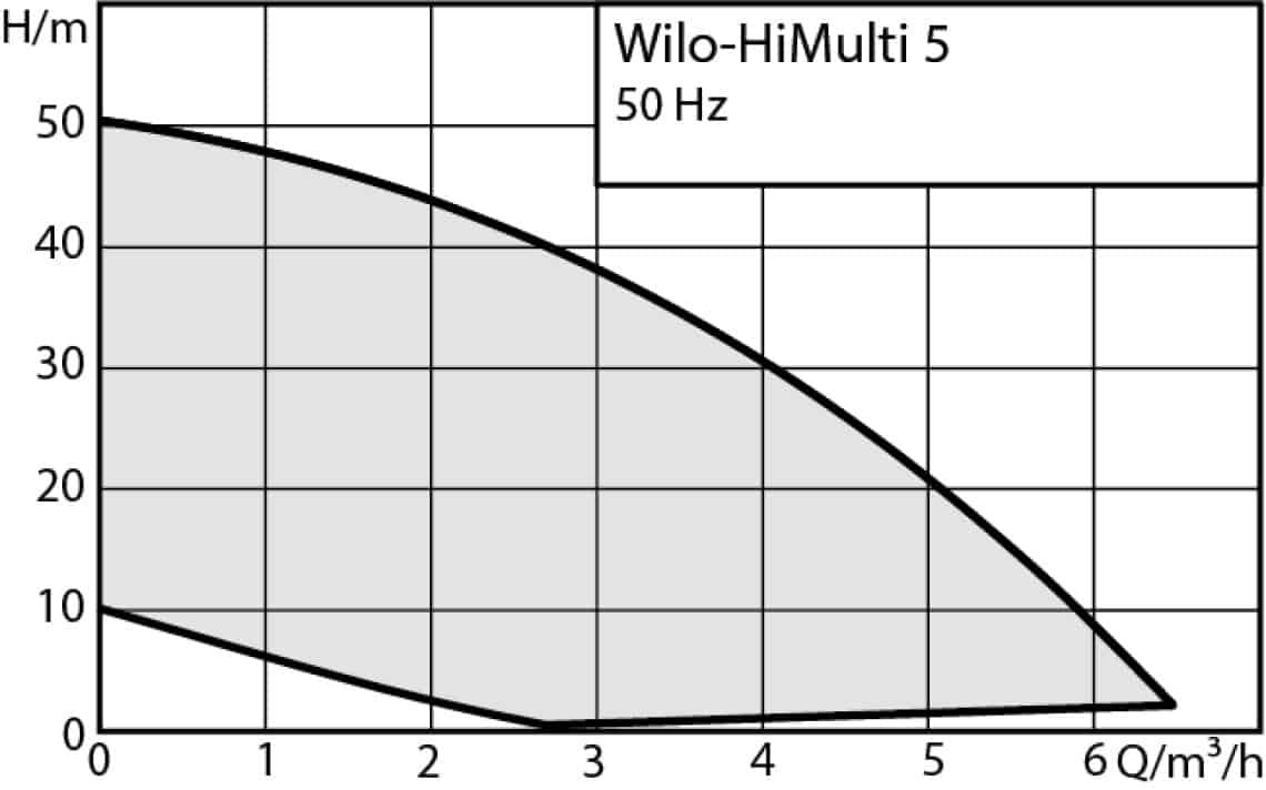 Насосная станция Wilo-HiMulti 5-45 iPQ, цена в Краснодаре от компании Мир  Котлов